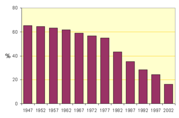 % of North American Capacity using Wet Process