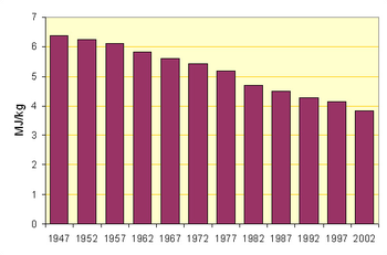 Mean Fuel Energy used in North American Rotary Kilns