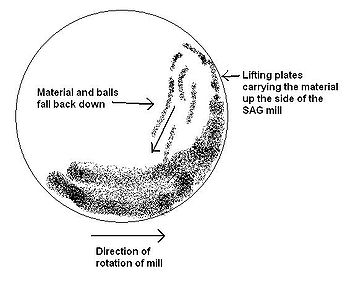 Principle of SAG Mill operation