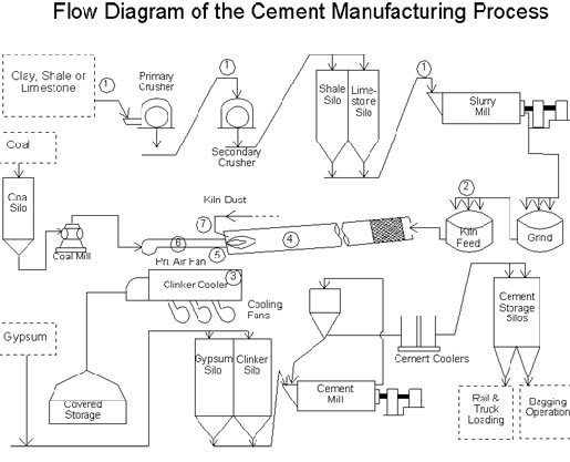 Cement production line