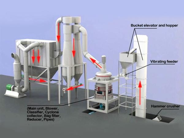 Powder Grinding Process Flow