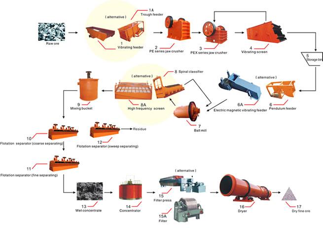 Flotation Process Flows