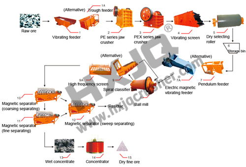 ore beneficiation process