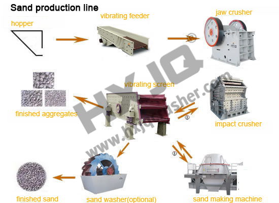 sand production line