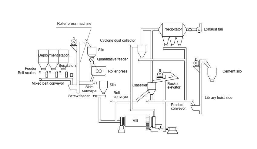 Cement Production Line Flow