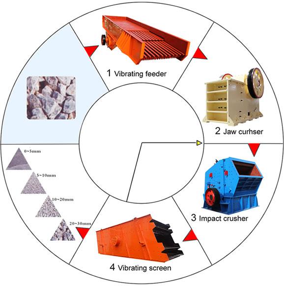 Stone Crushing Plant